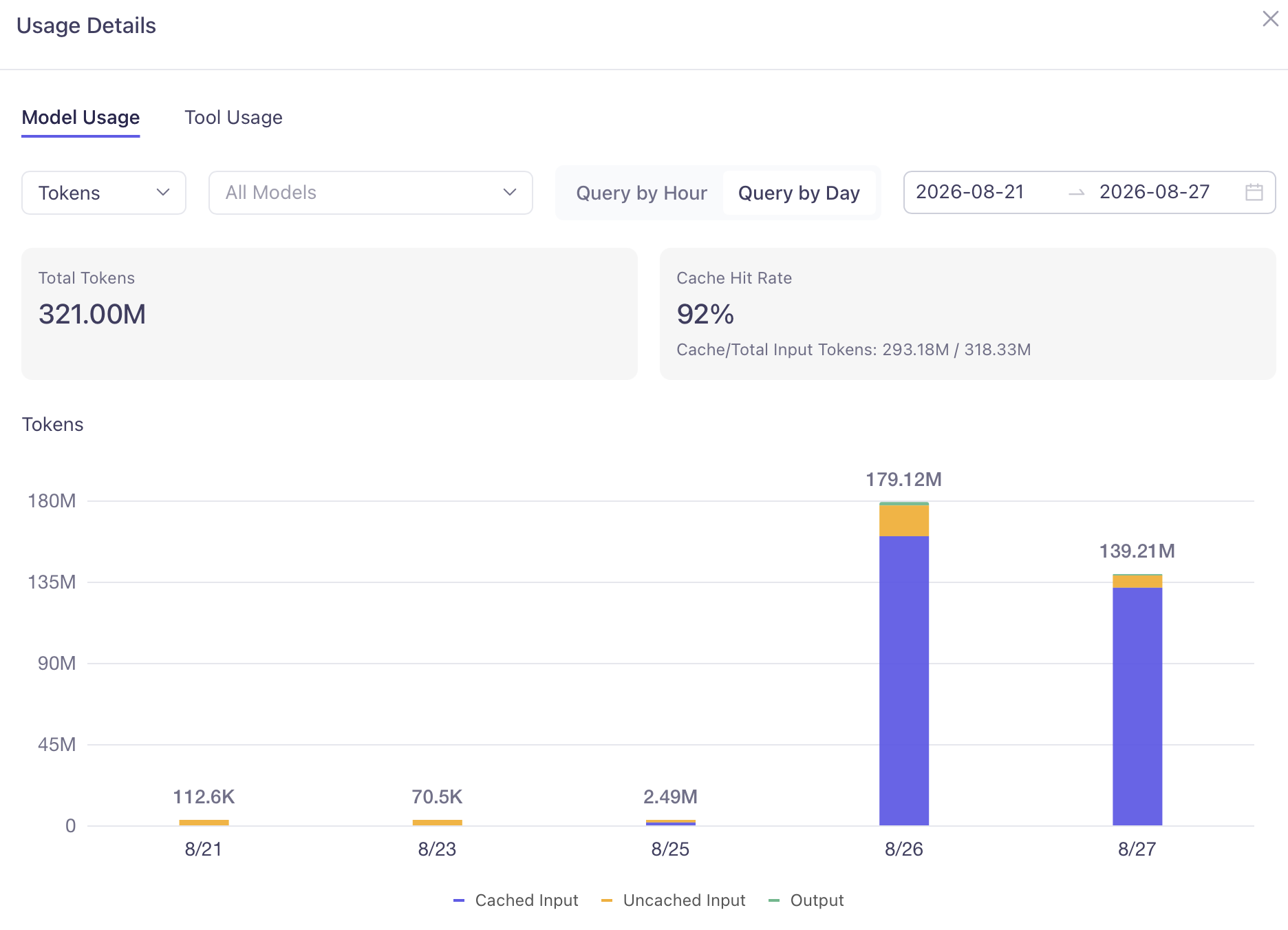 Model Studio usage dashboard for 21 to 27 August 2026, showing 321.00M total tokens, a 92% cache hit rate with 293.18M of 318.33M input tokens cached, and daily stacked bars of 112.6K, 70.5K, 2.49M, 179.12M and 139.21M.